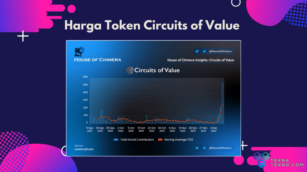 Prediksi Harga Token Circuits of Value Hari Ini