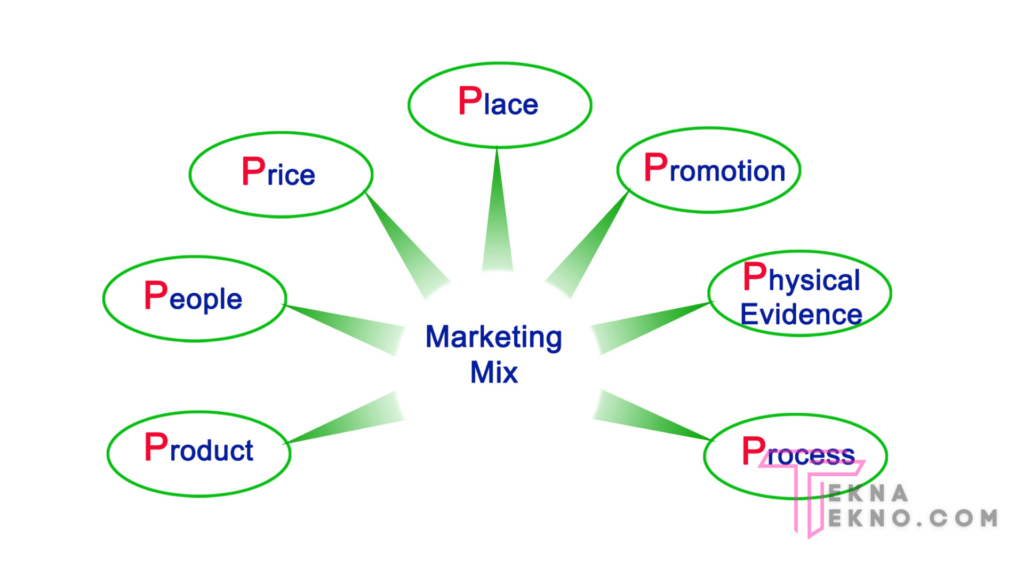 Konsep Marketing Mix